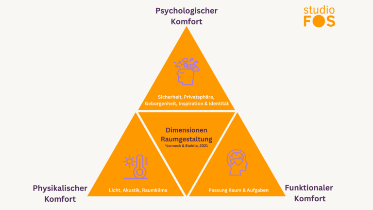 Wie Interior Design das Wohlbefinden am Arbeitsplatz steigert
